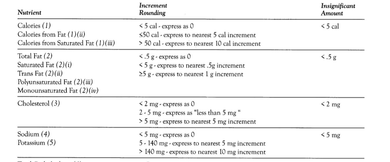Fda Rounding Rules